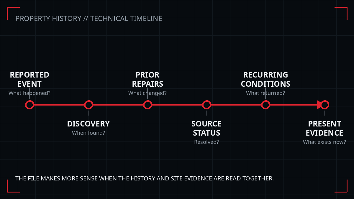 Technical timeline linking the reported event, discovery, prior repairs, source status, recurring conditions, and present evidence